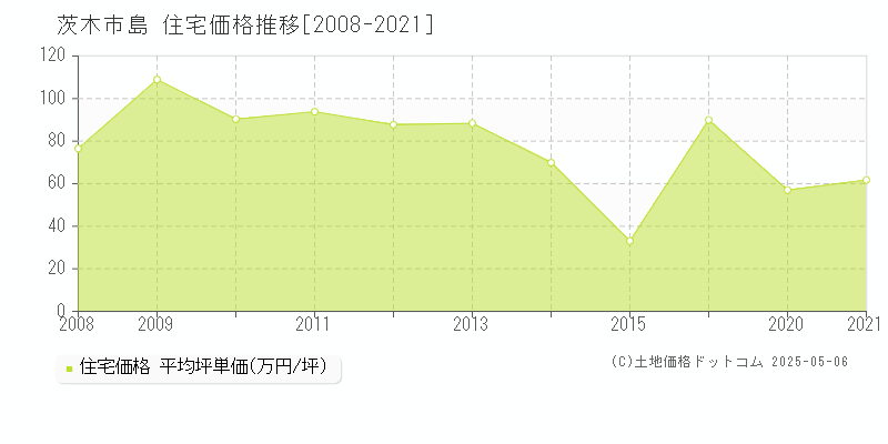 茨木市島の住宅価格推移グラフ 