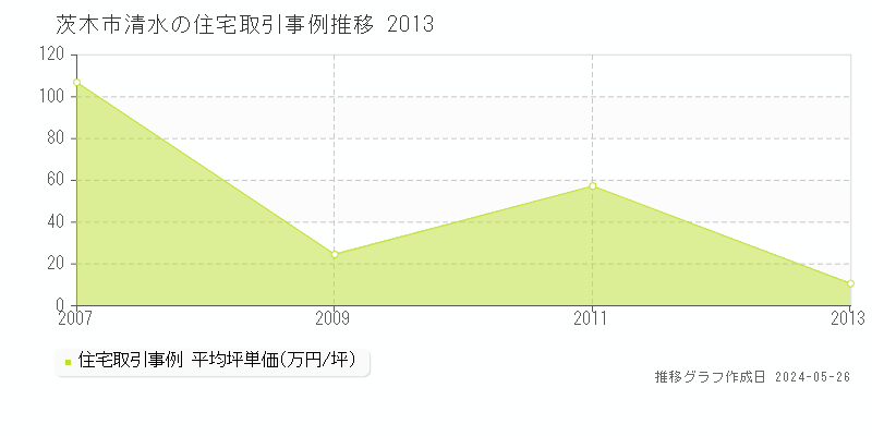 茨木市清水の住宅価格推移グラフ 