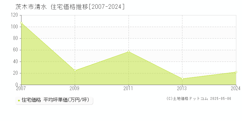 清水(茨木市)の住宅価格推移グラフ(坪単価)[2007-2024年]
