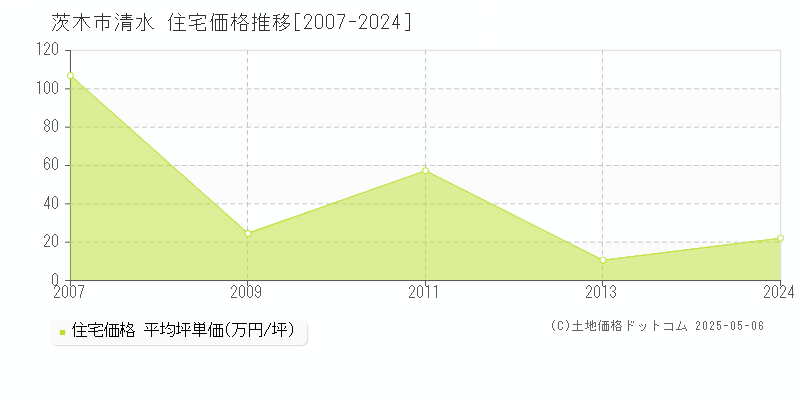 茨木市清水の住宅価格推移グラフ 