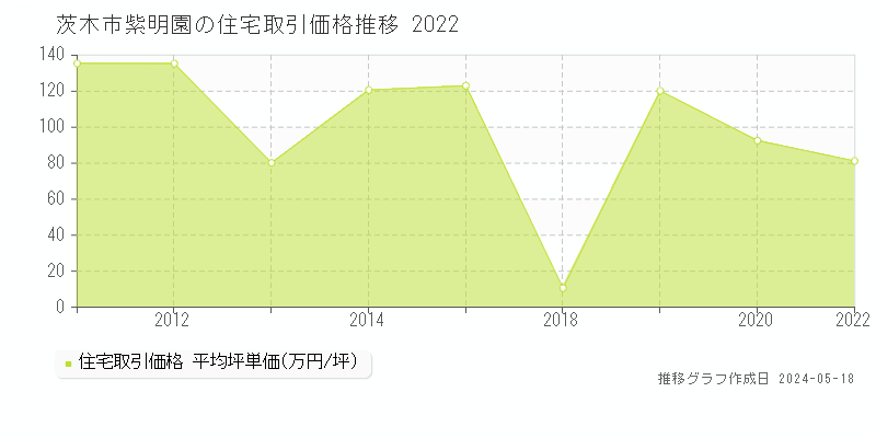 茨木市紫明園の住宅価格推移グラフ 