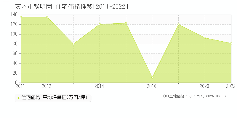 紫明園(茨木市)の住宅価格推移グラフ(坪単価)[2011-2022年]