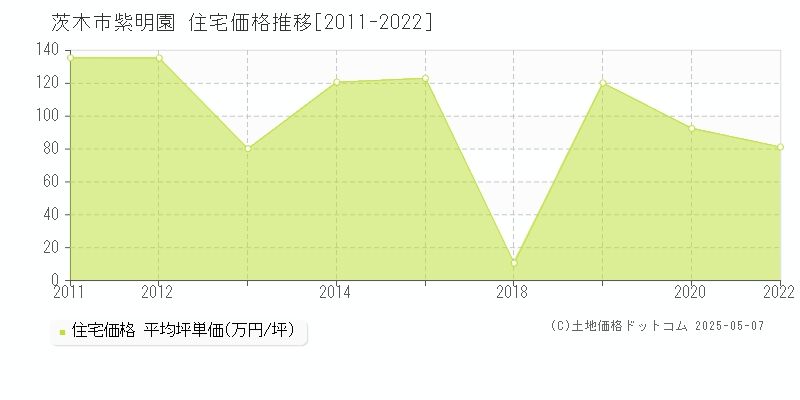 茨木市紫明園の住宅価格推移グラフ 