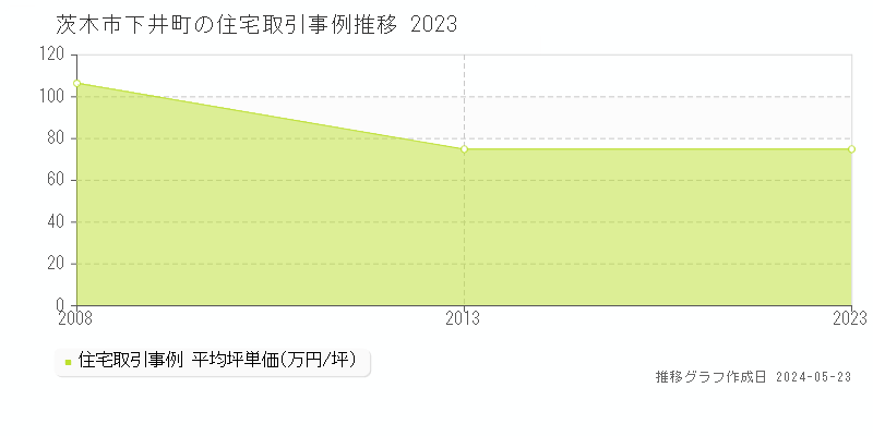 茨木市下井町の住宅価格推移グラフ 