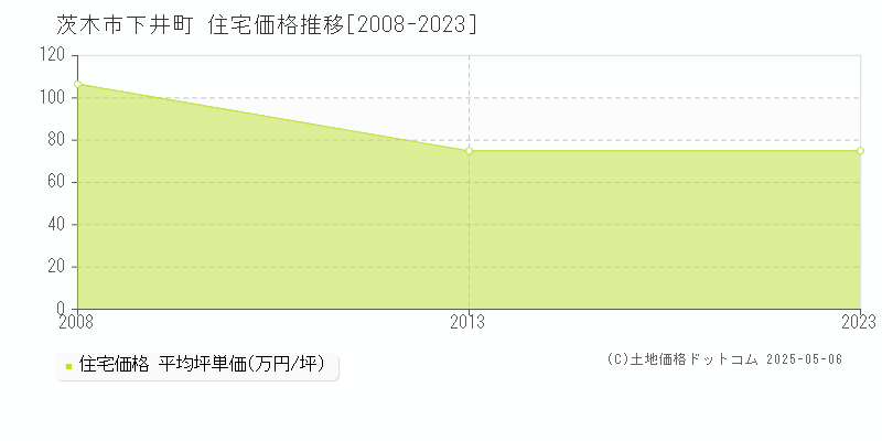下井町(茨木市)の住宅価格推移グラフ(坪単価)[2008-2023年]