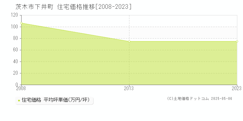 茨木市下井町の住宅価格推移グラフ 