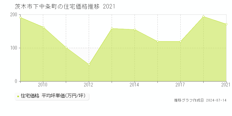 茨木市下中条町の住宅取引価格推移グラフ 