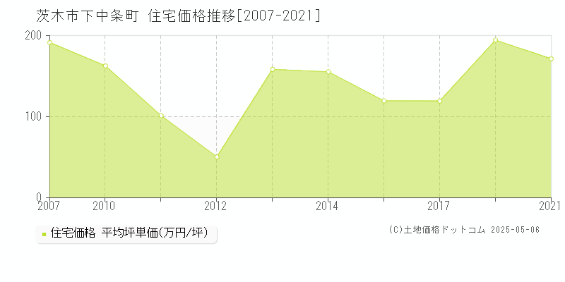 茨木市下中条町の住宅取引価格推移グラフ 