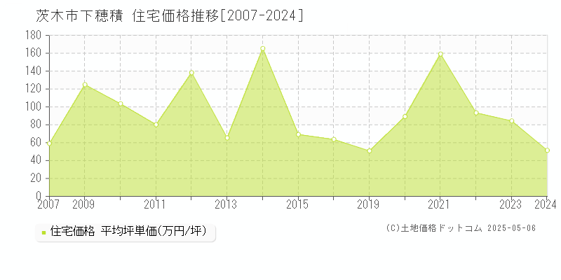 下穂積(茨木市)の住宅価格推移グラフ(坪単価)[2007-2024年]