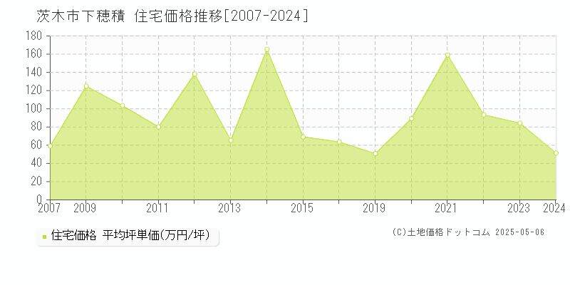 茨木市下穂積の住宅価格推移グラフ 