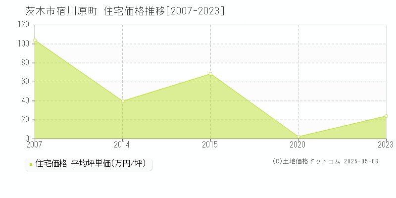 宿川原町(茨木市)の住宅価格推移グラフ(坪単価)[2007-2023年]