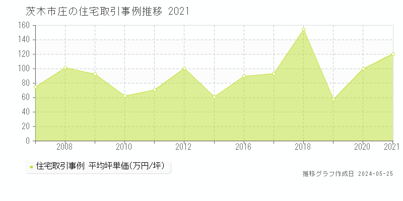 茨木市庄の住宅価格推移グラフ 