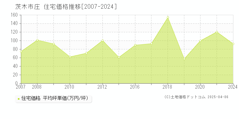 茨木市庄の住宅取引事例推移グラフ 