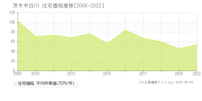 白川(茨木市)の住宅価格推移グラフ(坪単価)[2008-2022年]