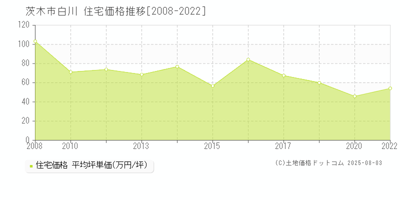 茨木市白川の住宅価格推移グラフ 