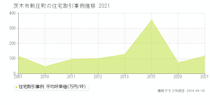 茨木市新庄町の住宅価格推移グラフ 