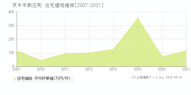 新庄町(茨木市)の住宅価格推移グラフ(坪単価)[2007-2021年]