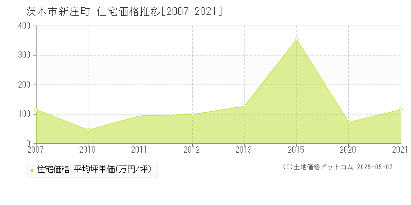 茨木市新庄町の住宅価格推移グラフ 