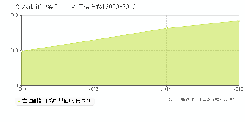 新中条町(茨木市)の住宅価格推移グラフ(坪単価)[2009-2016年]