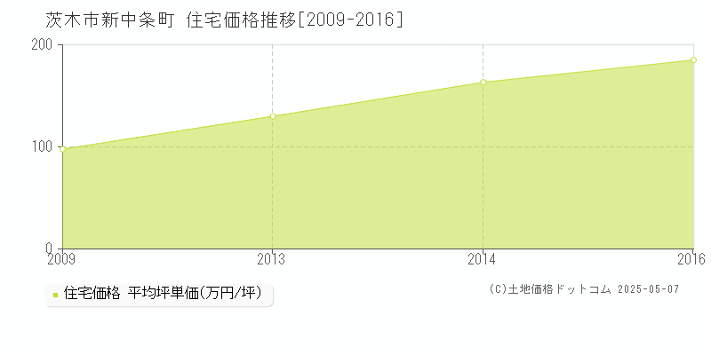 茨木市新中条町の住宅価格推移グラフ 