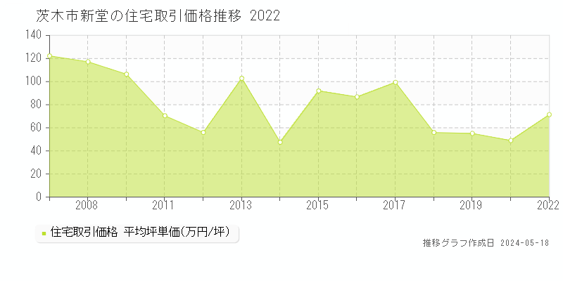 茨木市新堂の住宅価格推移グラフ 