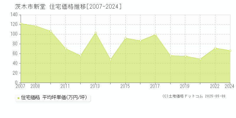 新堂(茨木市)の住宅価格推移グラフ(坪単価)[2007-2024年]