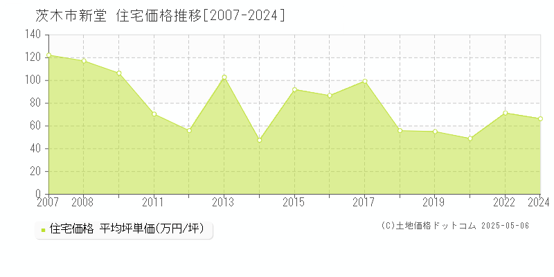 茨木市新堂の住宅価格推移グラフ 