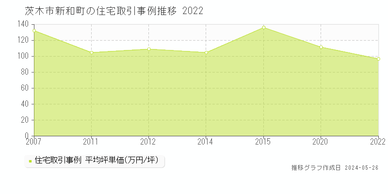 茨木市新和町の住宅価格推移グラフ 