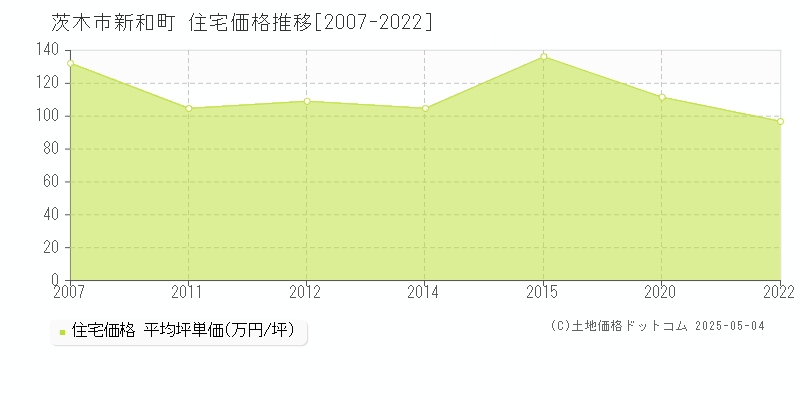 新和町(茨木市)の住宅価格推移グラフ(坪単価)[2007-2022年]