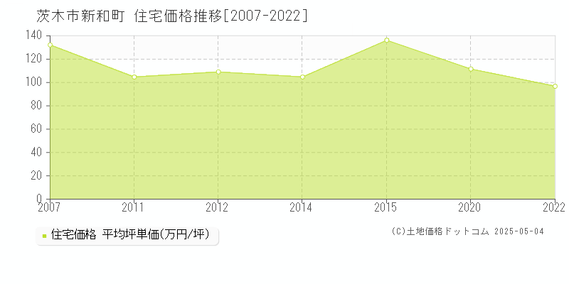 茨木市新和町の住宅価格推移グラフ 