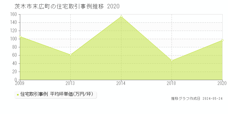 茨木市末広町の住宅価格推移グラフ 