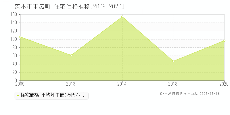 末広町(茨木市)の住宅価格推移グラフ(坪単価)[2009-2020年]