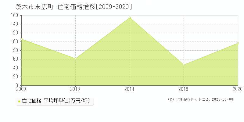 茨木市末広町の住宅価格推移グラフ 