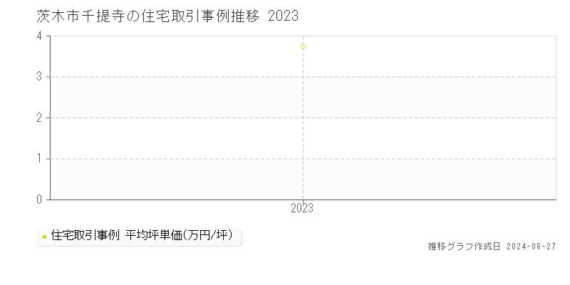 茨木市千提寺の住宅取引事例推移グラフ 