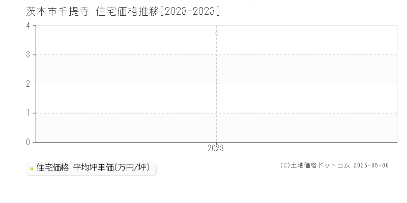 茨木市千提寺の住宅取引事例推移グラフ 