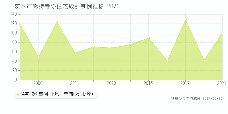 茨木市総持寺の住宅価格推移グラフ 