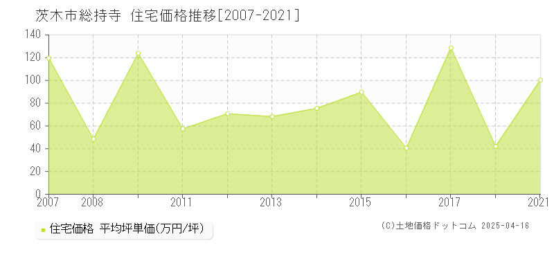 茨木市総持寺の住宅価格推移グラフ 