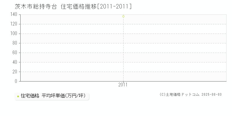 総持寺台(茨木市)の住宅価格推移グラフ(坪単価)[2011-2011年]