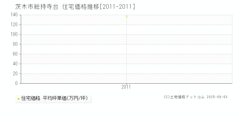 茨木市総持寺台の住宅価格推移グラフ 