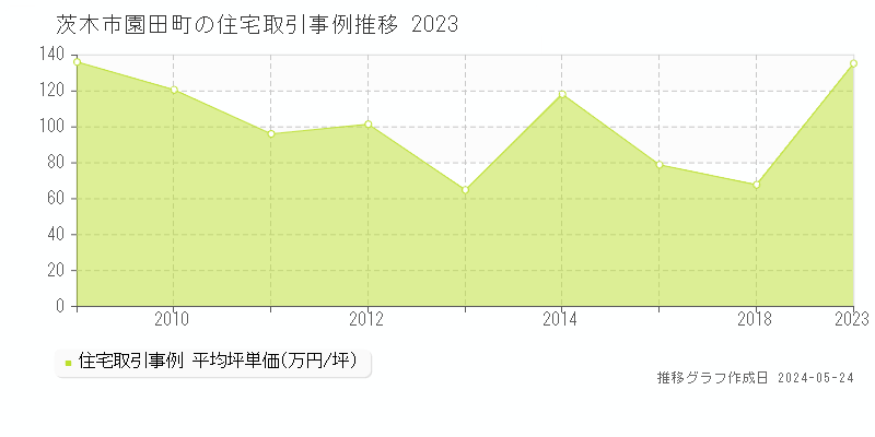 茨木市園田町の住宅取引事例推移グラフ 