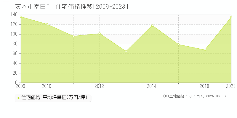 園田町(茨木市)の住宅価格推移グラフ(坪単価)[2009-2023年]