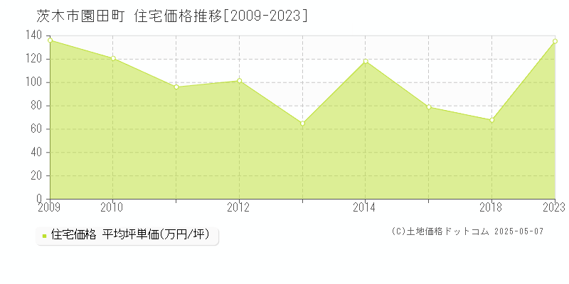 茨木市園田町の住宅価格推移グラフ 