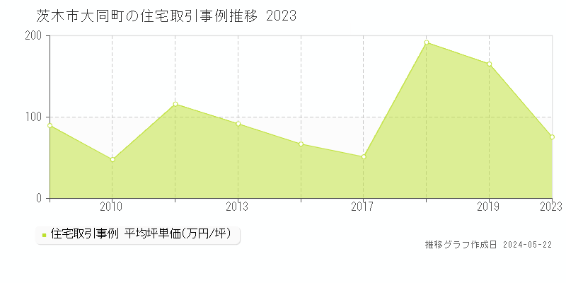 茨木市大同町の住宅価格推移グラフ 
