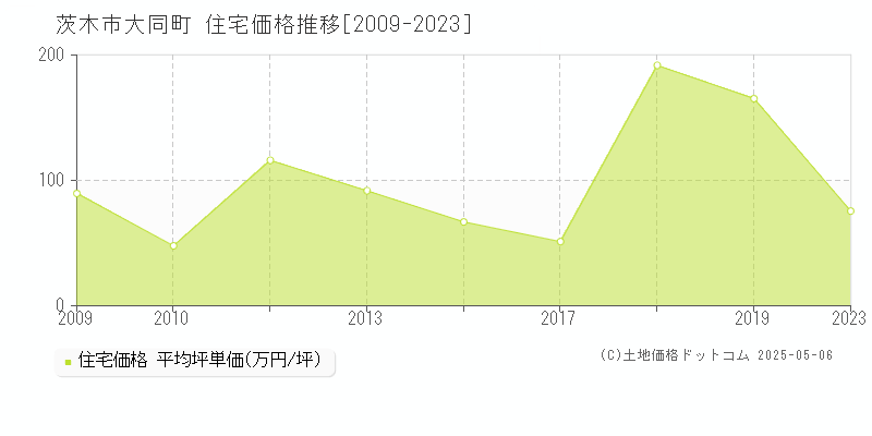 大同町(茨木市)の住宅価格推移グラフ(坪単価)[2009-2023年]