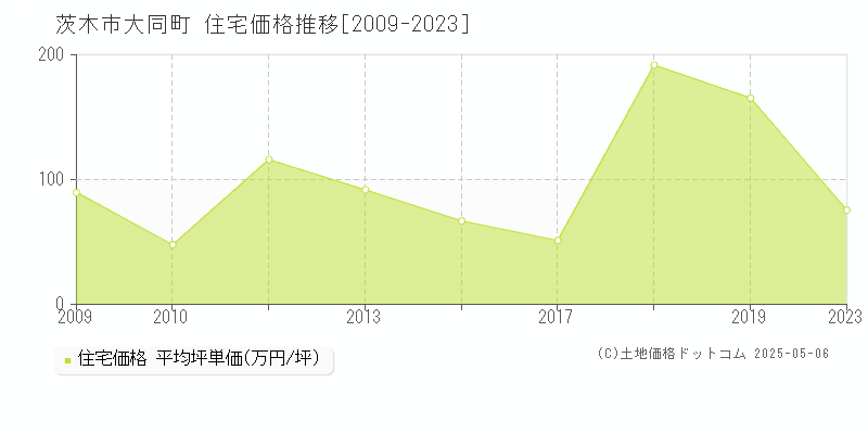 茨木市大同町の住宅価格推移グラフ 