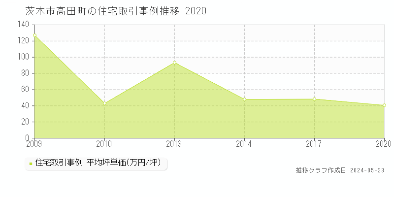 茨木市高田町の住宅取引事例推移グラフ 