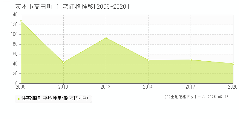 高田町(茨木市)の住宅価格推移グラフ(坪単価)[2009-2020年]