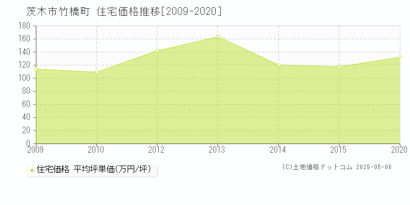 竹橋町(茨木市)の住宅価格推移グラフ(坪単価)[2009-2020年]