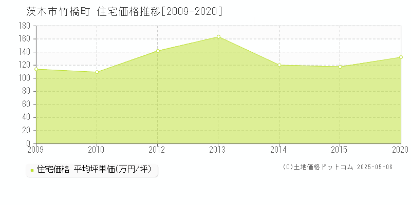 茨木市竹橋町の住宅価格推移グラフ 