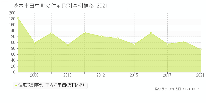茨木市田中町の住宅価格推移グラフ 